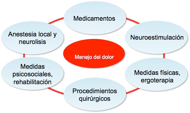 Tipos de tratamiento para el dolor