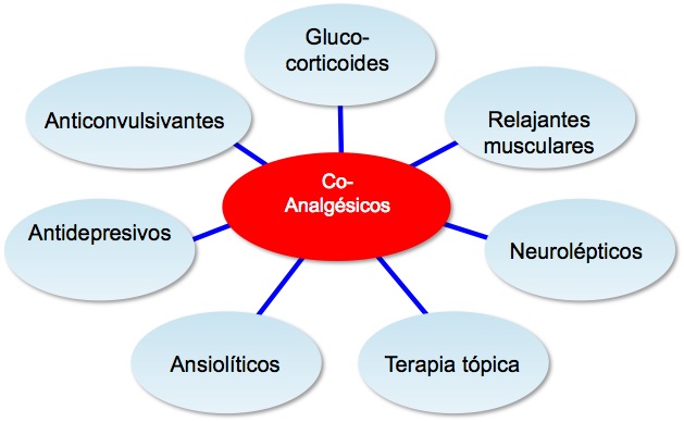 Co-analgésicos